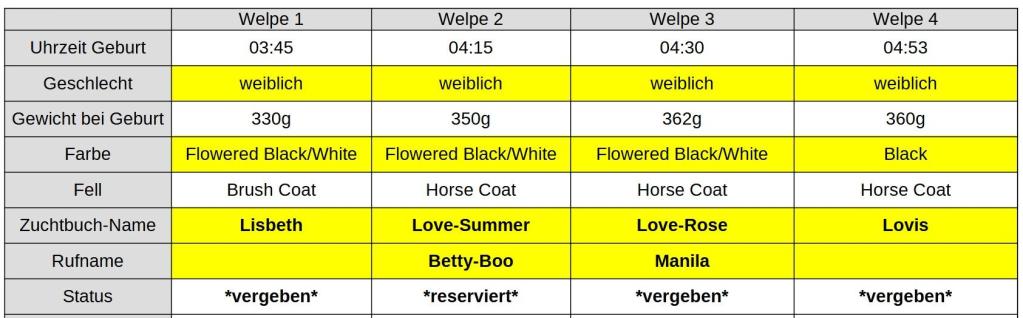 Tabelle-L-Wurf-Welpen